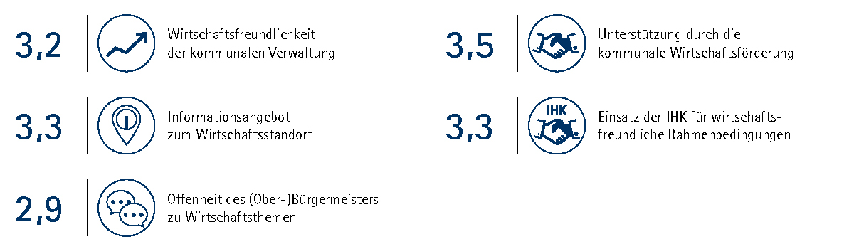 Wirtschaftsfreundlichkeit und Verwaltung