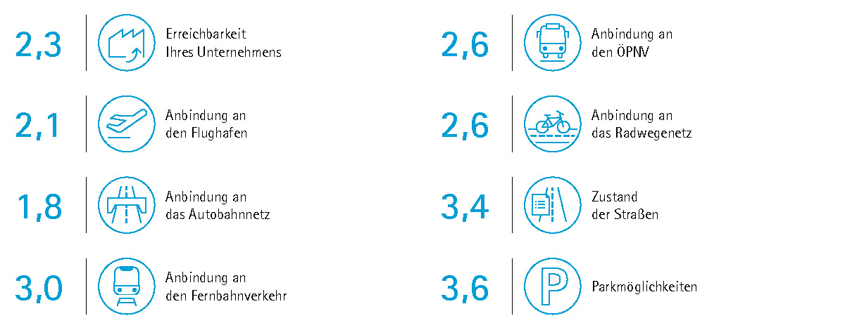 Verkehrsinfrastruktur