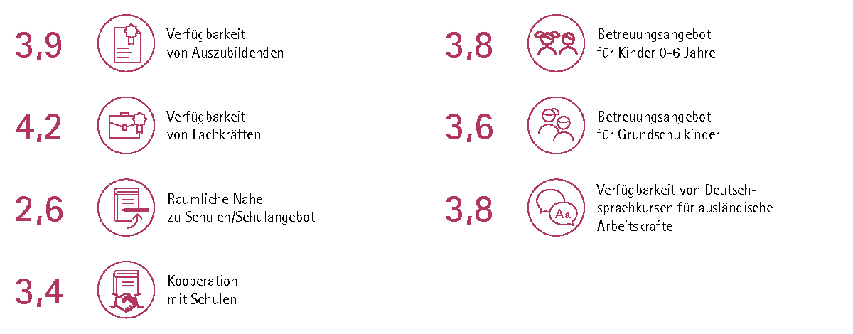 Arbeitsmarkt und Bildung