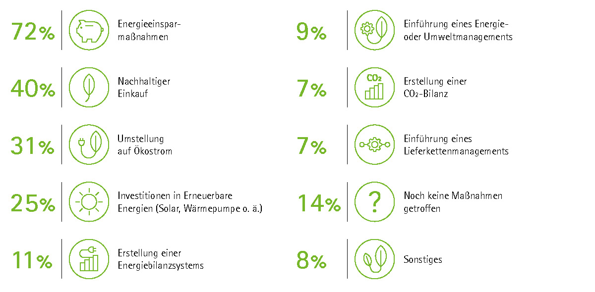 Ökologische Nachhaltigheit