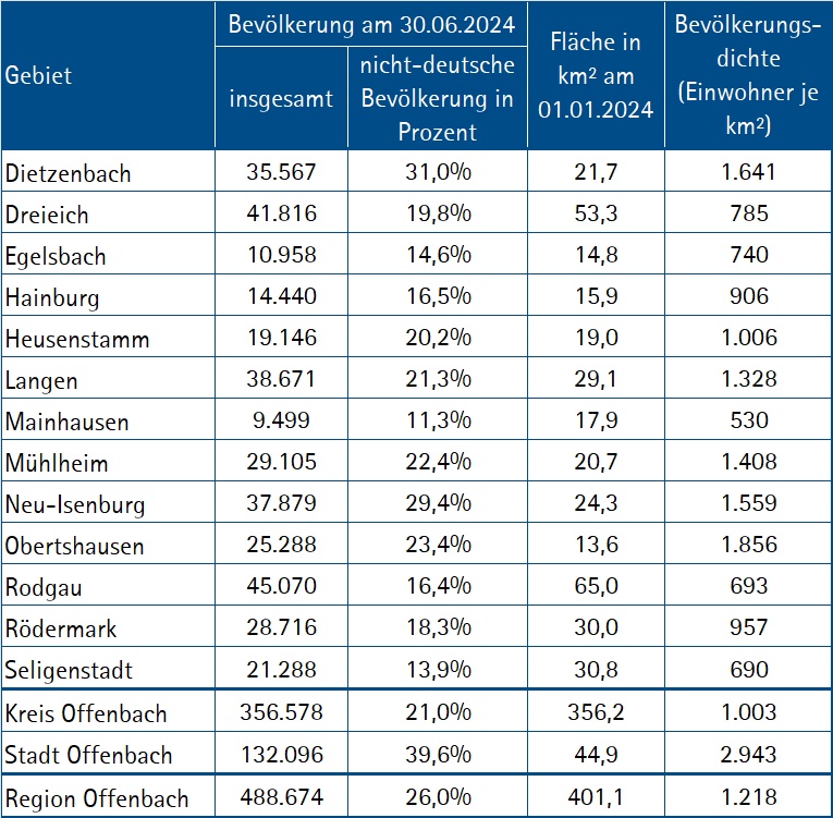 Bevölkerung Region Offenbach 2024