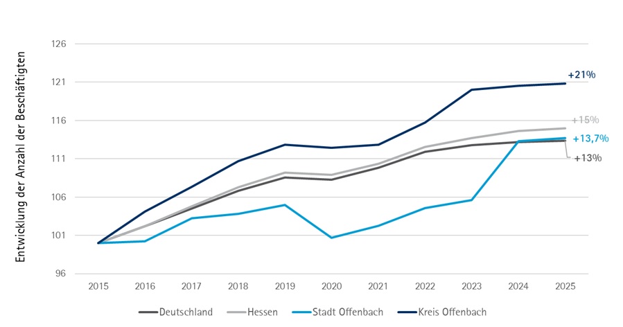 Beschäftigtenentwicklung Region Offenbach