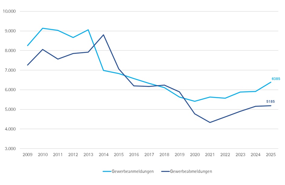 Gewerbean- und -abmeldungen 2025 Region Offenbach