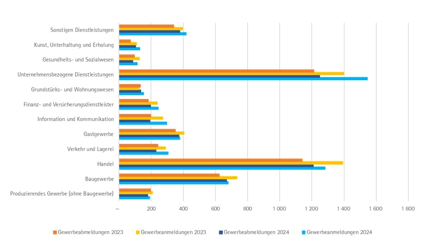 Gewerbean- und -abmeldungen Region Offenbach 2023/2024