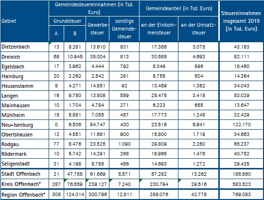 Kommunale Steuereinnahmen 2019 Region Offenbach